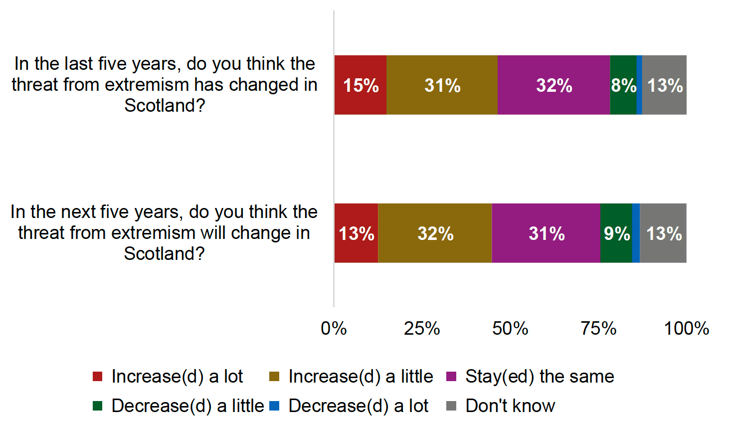 A stacked bar chart showing respondents perceptions of the threat from extremism over the past five years beside a stacked bar chart showing perceptions of the threat of extremism over the next five years. The results are discussed in the main body of text. 