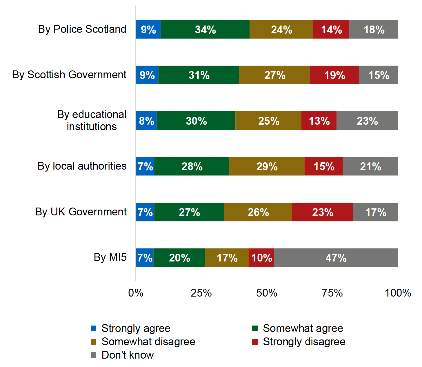 A stacked bar chart showing agreement or disagreement that the following six institutions are doing enough to tackle extremism in Scotland: Local authorities, educational institutions, Scottish Government, UK Government, Police Scotland, and MI5. The results are discussed in the main body of the text. 