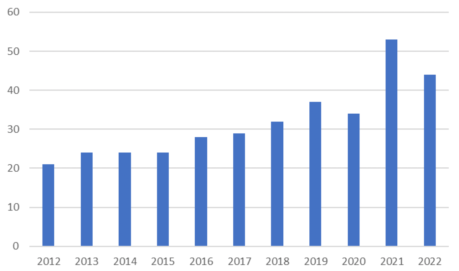 Bar chart showing the number of deaths in custody per calendar year (2012-2022).