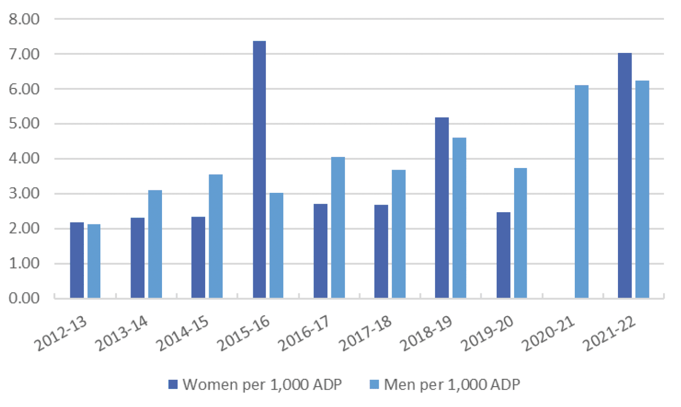 Bar chart showing the rate of death per 1,000 average daily population for men and women.