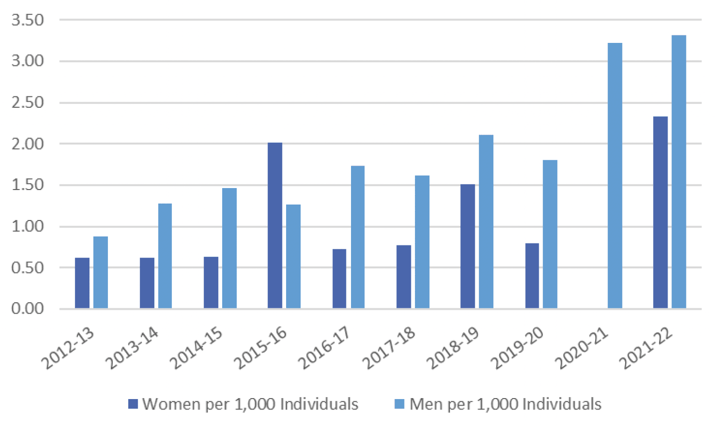 Bar chart showing the rate of death per 1,000 individuals for men and women. 