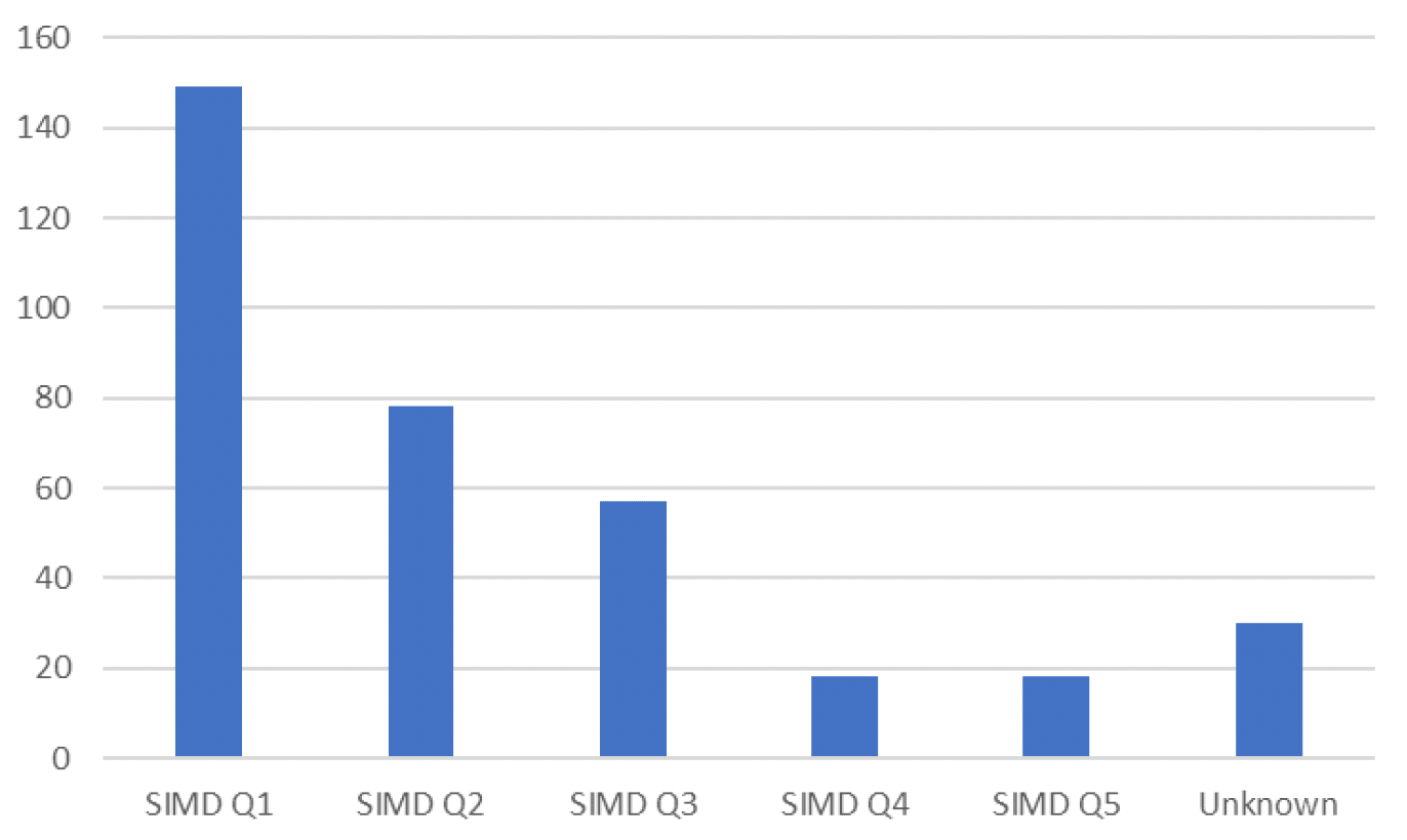 Bar chart showing the number of deaths in custody by SIMD quintile of address on arrival. 