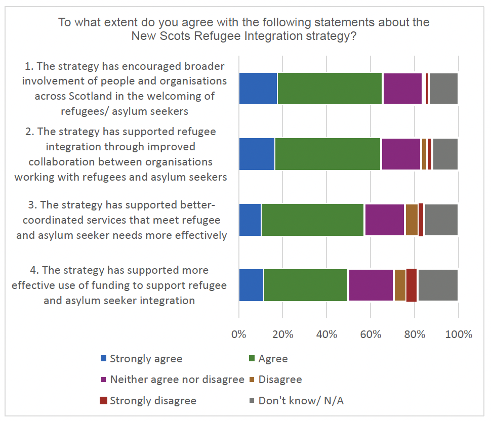 Chart detailing the perceptions of the impact of the New Scots Refugee Integration Strategy on organisations and services