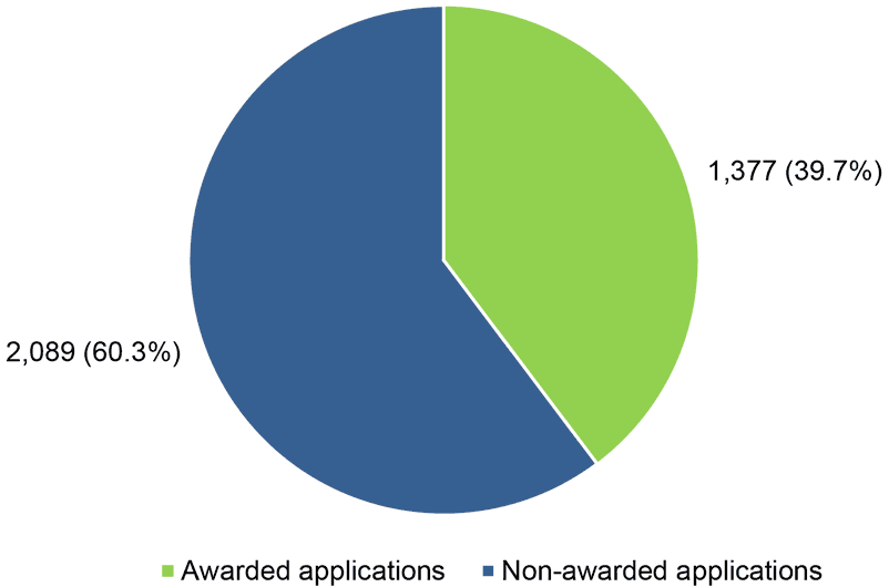 breakdown of the number of awards made, as a proportion of all applications. For example, the graph shows that 39.7% of applications led to an award.