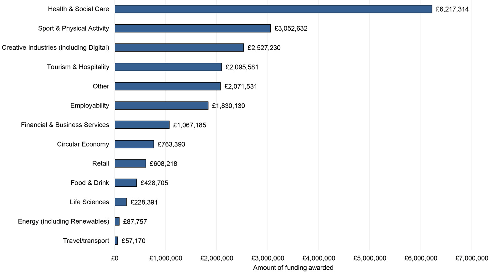 total combined value of funding awarded to organisations in each sector. For example, it shows that the Health and Social Care sector received the largest amount (£6.2 million) of funding.