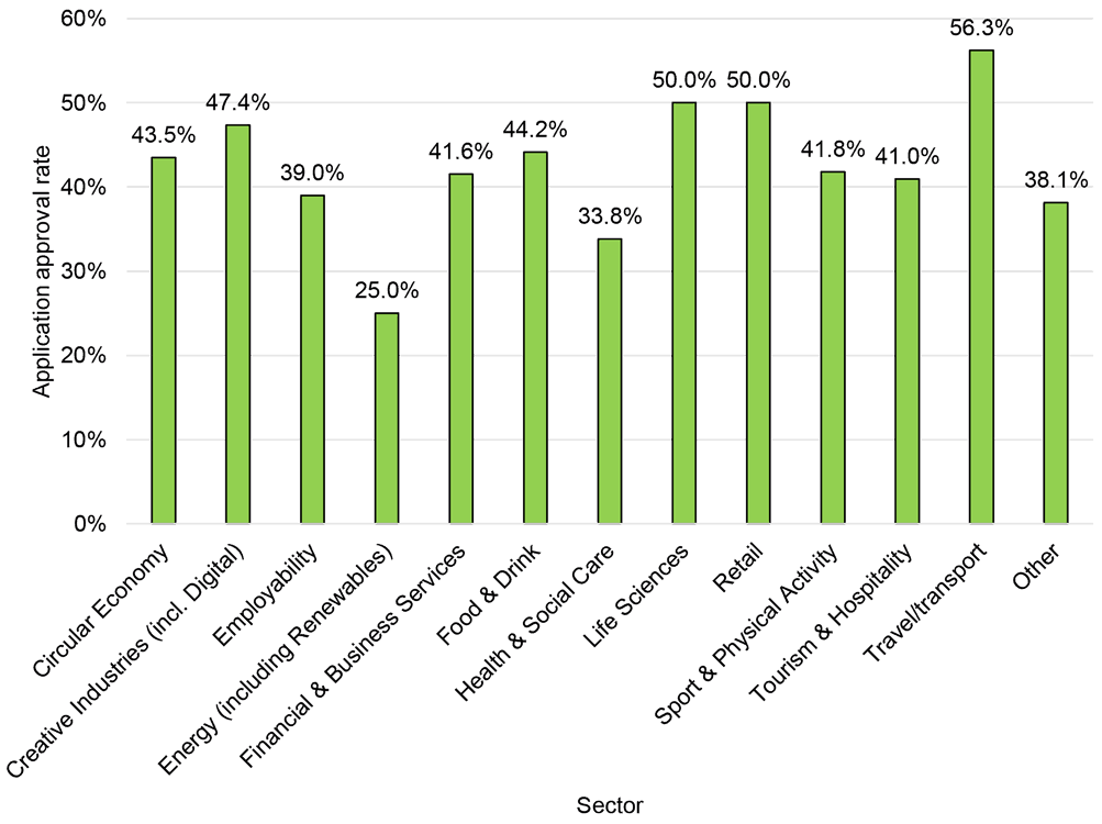 the application approval rate by sector. For example, it shows that applications from organisations in the Travel/transport sector had a 56.3% approval rate.