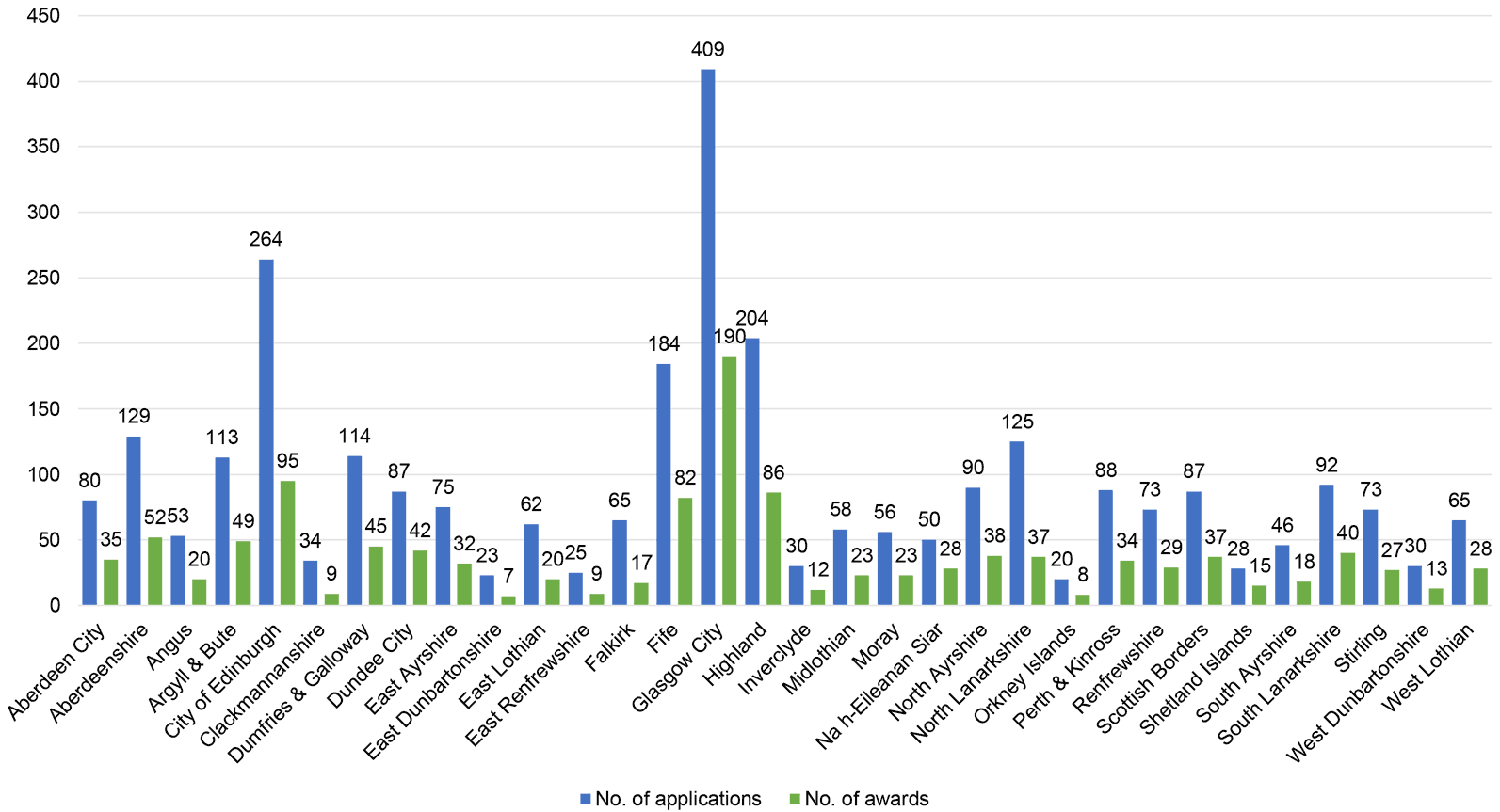 shows the number of grant applications and awards that were made in each local authority area. It excludes organisations indicating that they operated across Scotland.