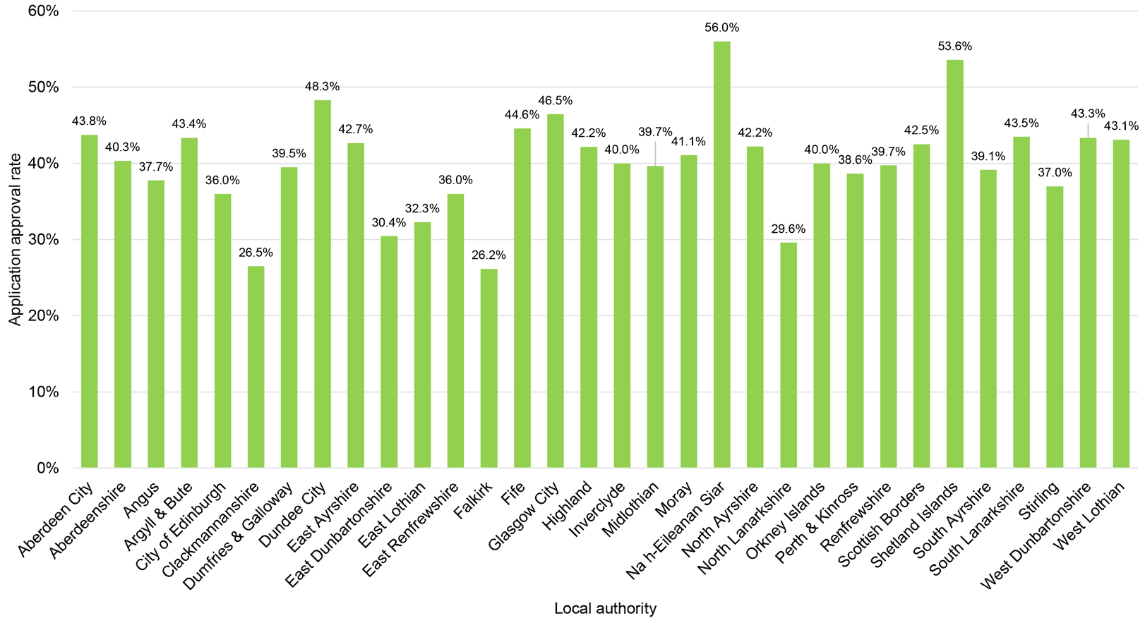 the approval rates for applications from organisations based in each local authority area. It excludes organisations indicating that they operated across Scotland.