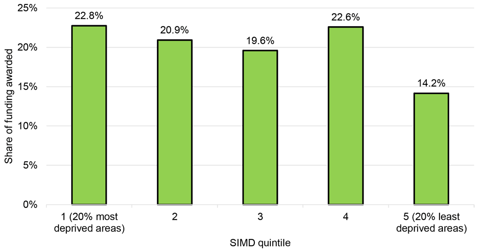 breakdown of the proportion of funding awarded to organisations based in each SIMD quintile, as a percentage of the total amount of funding awarded. For example, it shows that organisations based in the 20% most deprived areas in Scotland received the largest proportion (22.8%) of funding awarded.