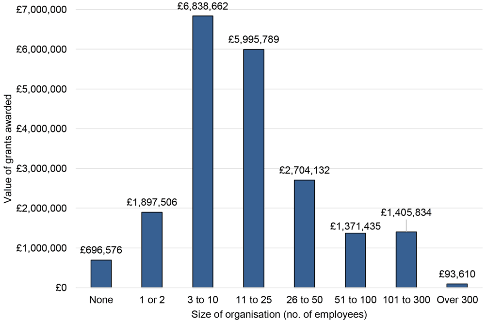 breakdown of the total value of grants awarded by organisational size, taking number of employees as a measure of size. For example, it shows that organisations with between 3 and 10 employees received the largest amount of funding (£6,838,662).