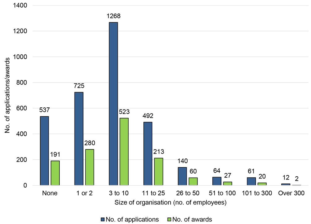 breakdown of the total numbers of grant applications and awards by organisational size, taking number of employees as a measure of size.