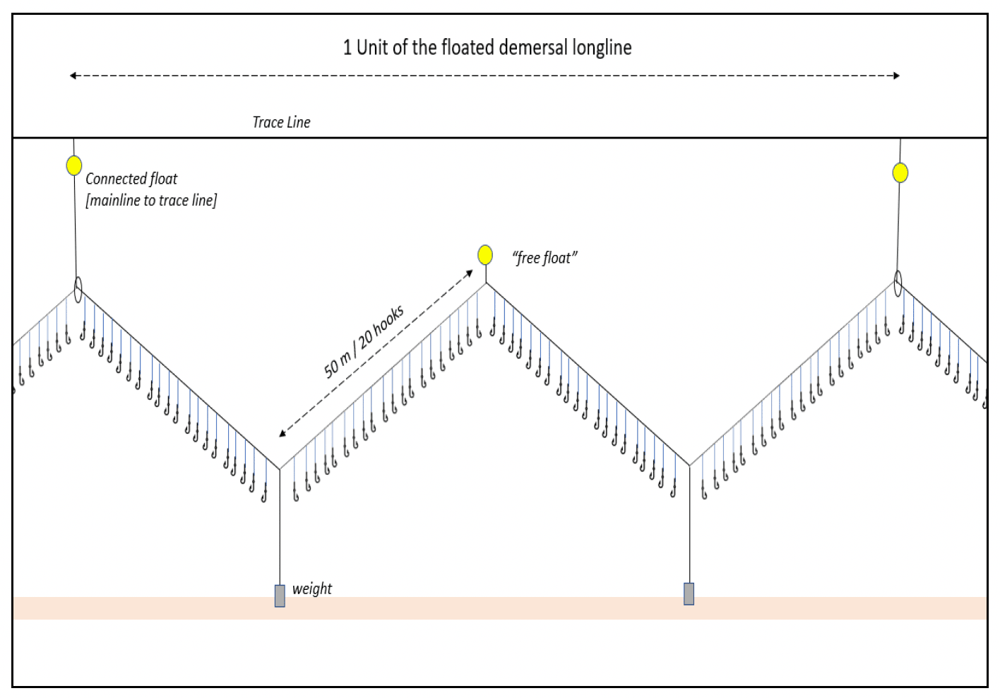 Schematic representation of the way in which a longline is alternately weighted and floated such that it zig-zags up and down through the water column