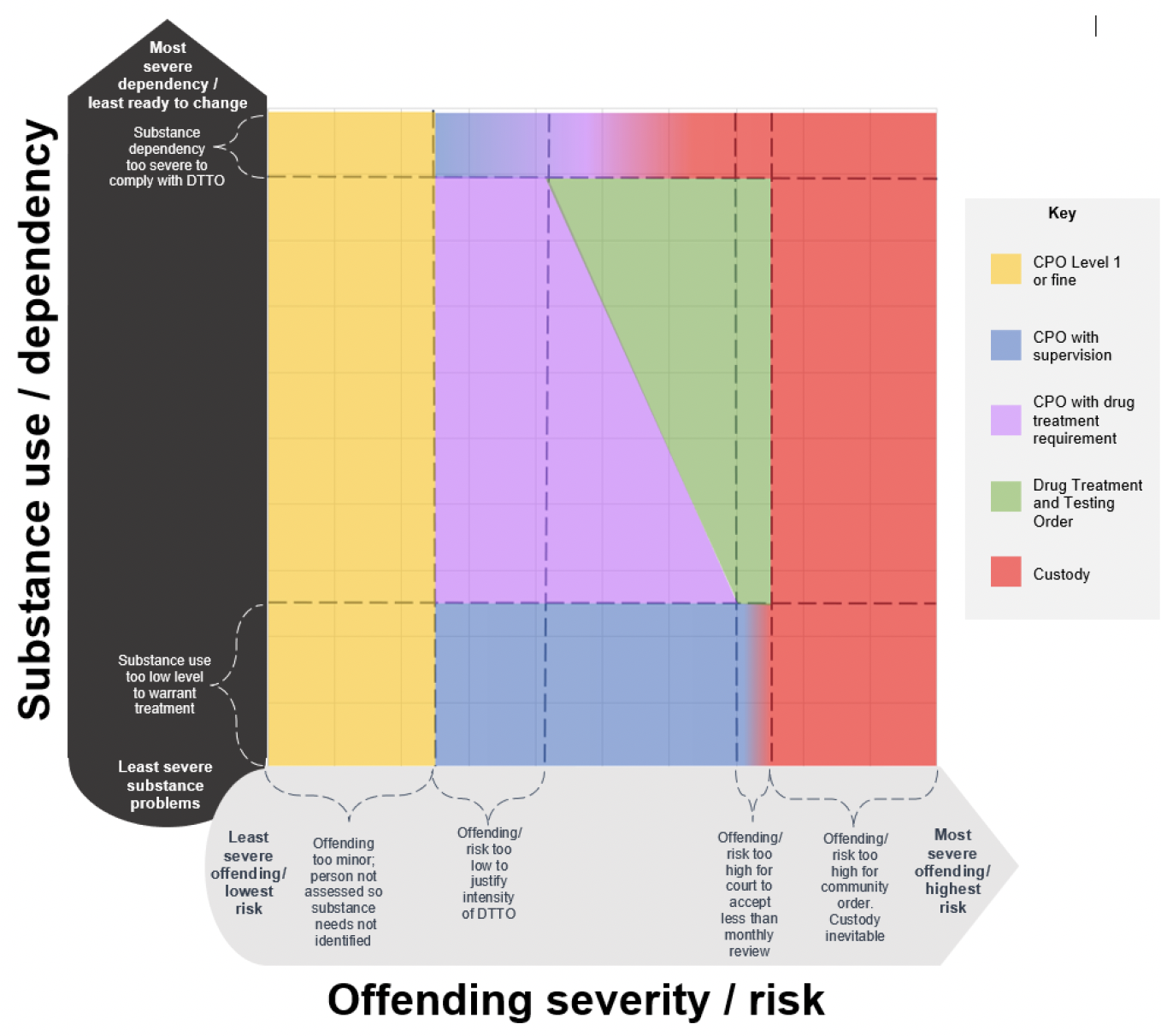 Diagram showing the approximate relationship between substance use and offending severity as criteria for community orders