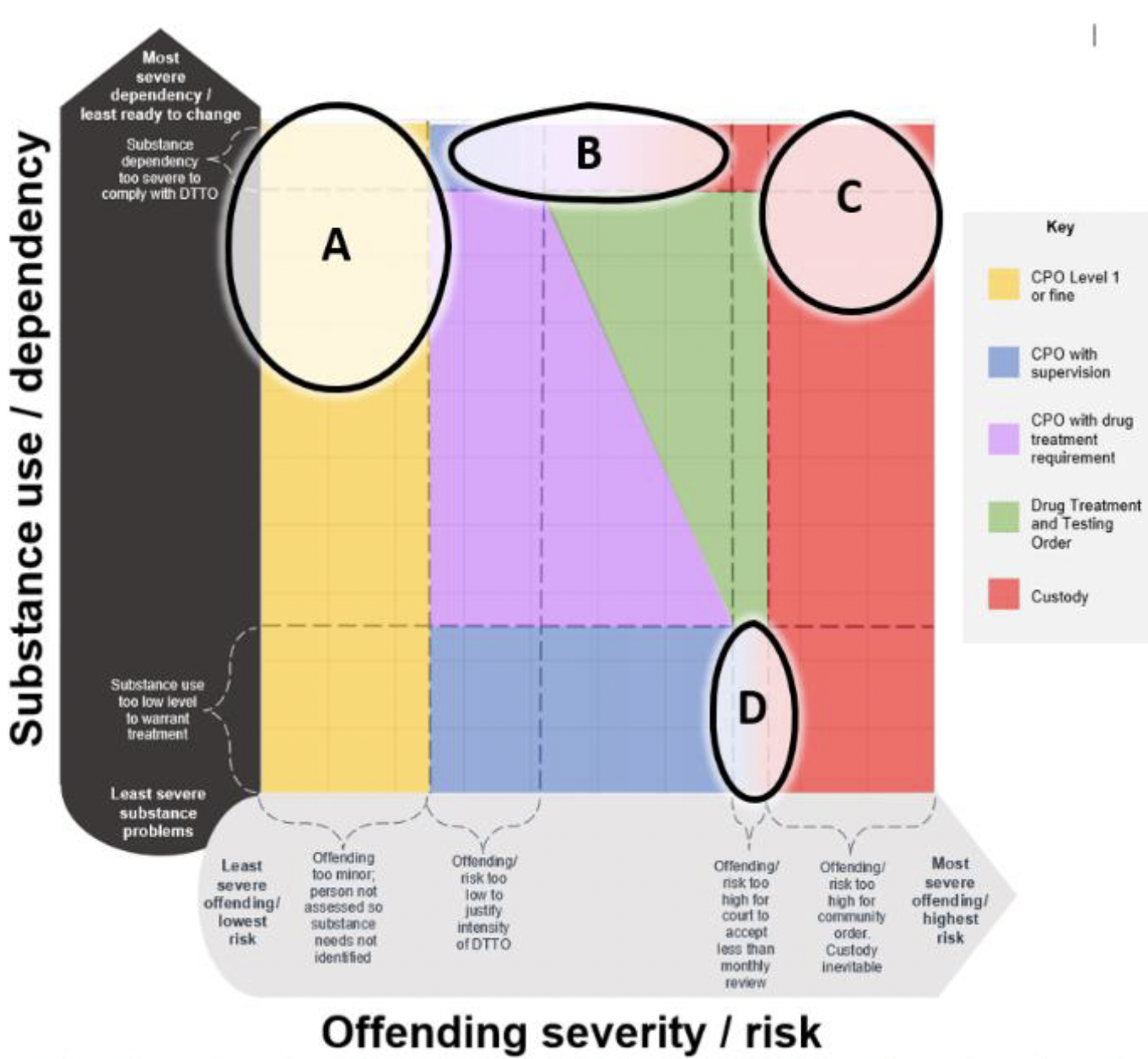 Diagram showing the approximate relationship between substance use and offending severity as criteria for community orders, with groups A to D shown