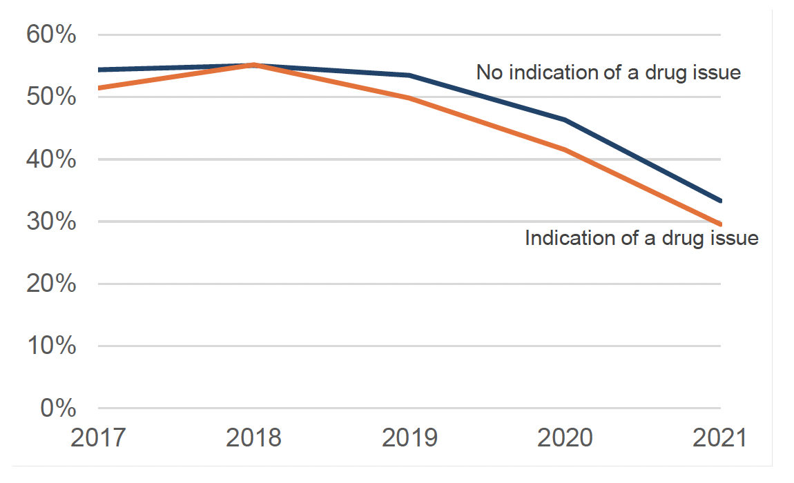 Line chart showing the percentage of cases receiving the disposal recommended by social work following pre-sentence assessment, from 2017 to 2021