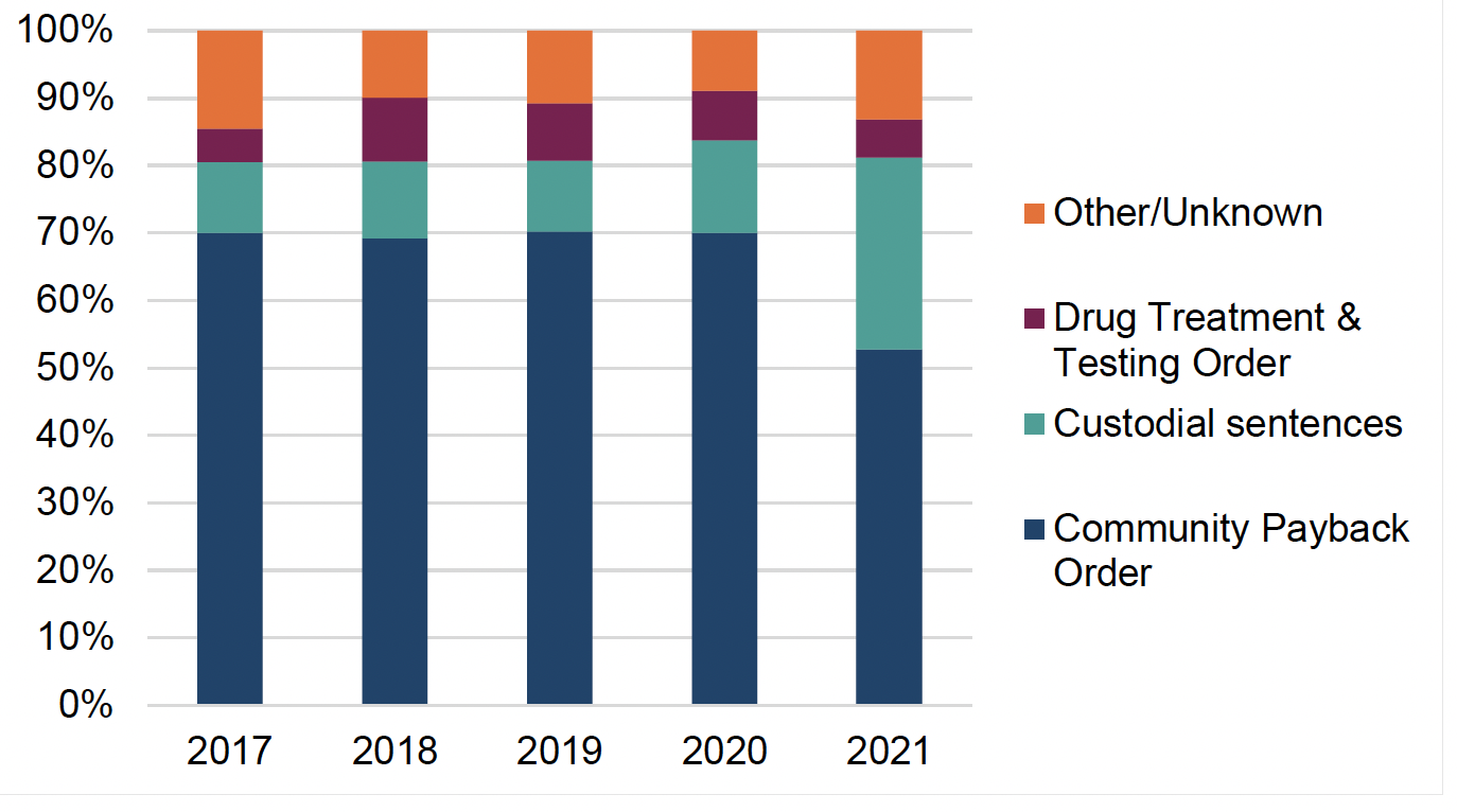 Stacked bar chart showing disposals for potential drug related cases, 2017 to 2021
