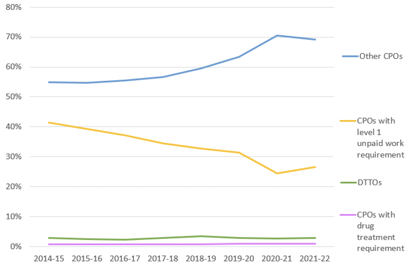 Line graph showing proportion of social work orders 2014-15 to 2021-22