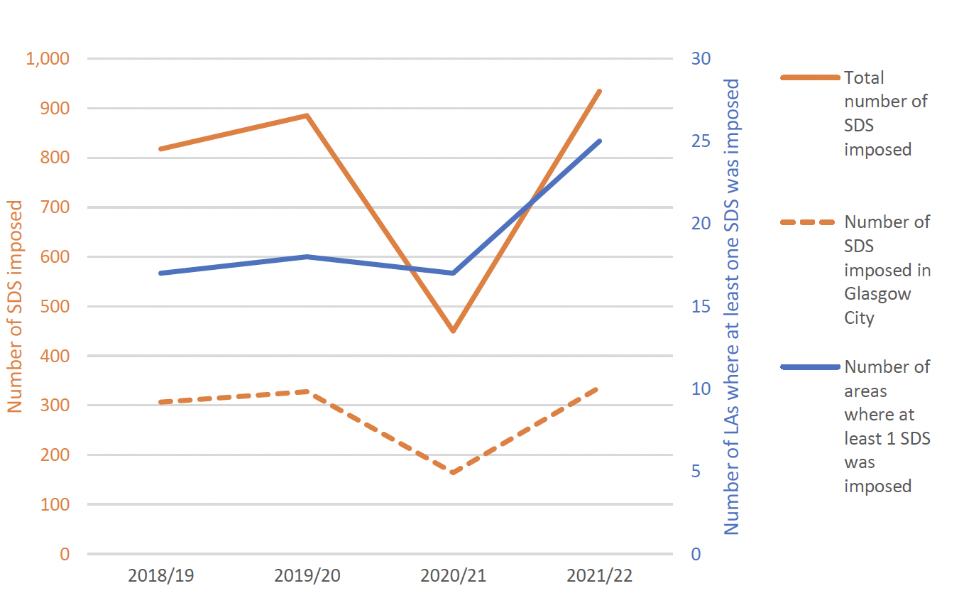 Line graph showing number of Structured Deferred Sentences imposed, and number of Local Authorities where SDS were provided, since 2018/19