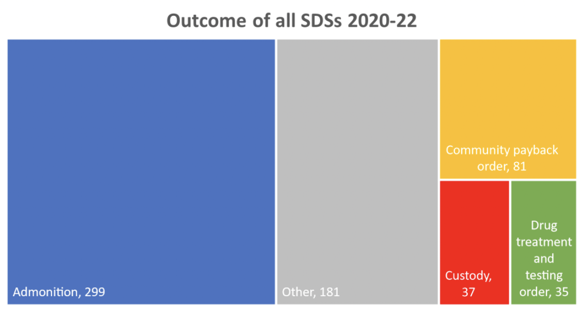 Graphic showing proportions of outcome of all Structured Deferred Sentences 2020-22