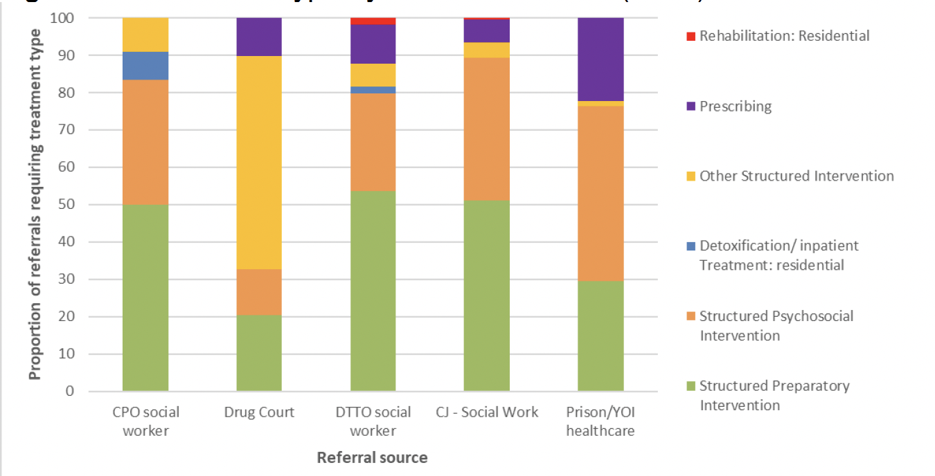 Stacked bar chart showing treatment type by source of referral (2020)
