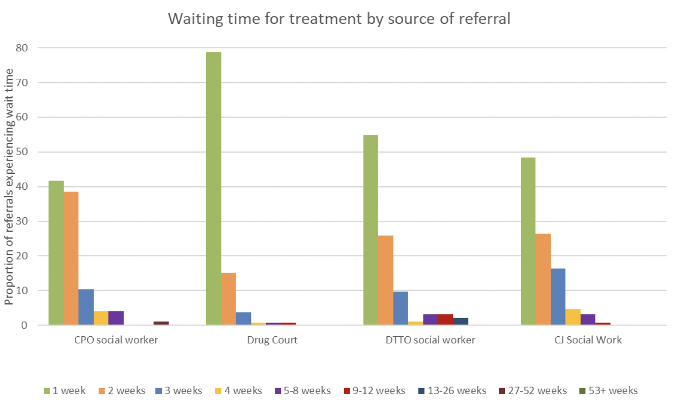 Bar chart showing waiting time for treatment by source of referral, 2021/22