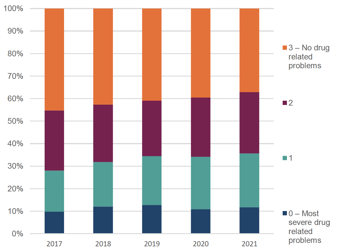 stacked bar chart showing scores for the variable “current drug problem”, in full LSCMI assessments, 2017 to 2021