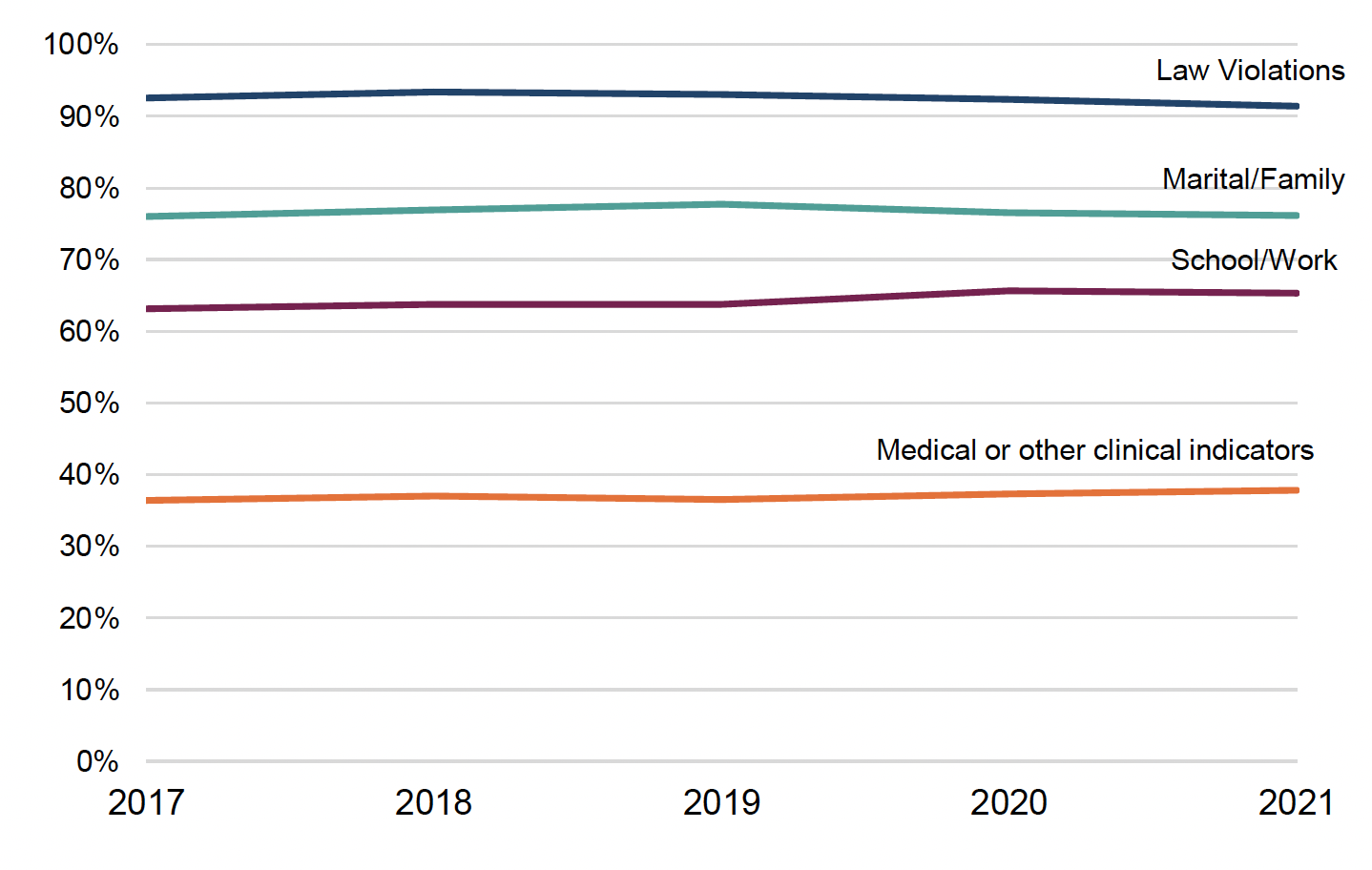 Line chart showing percentage of people with drug related problems in full LSCMI assessments, and where it impacts their lives, 2017 to 2021