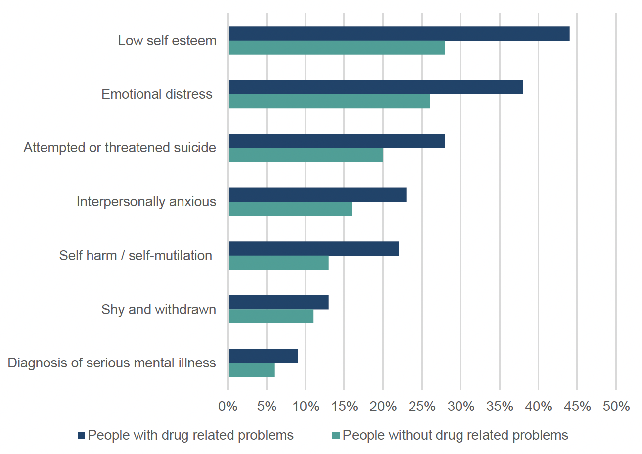 Bar chart showing mental health indicators amongst people receiving detailed assessments following sentencing (2017-2021)