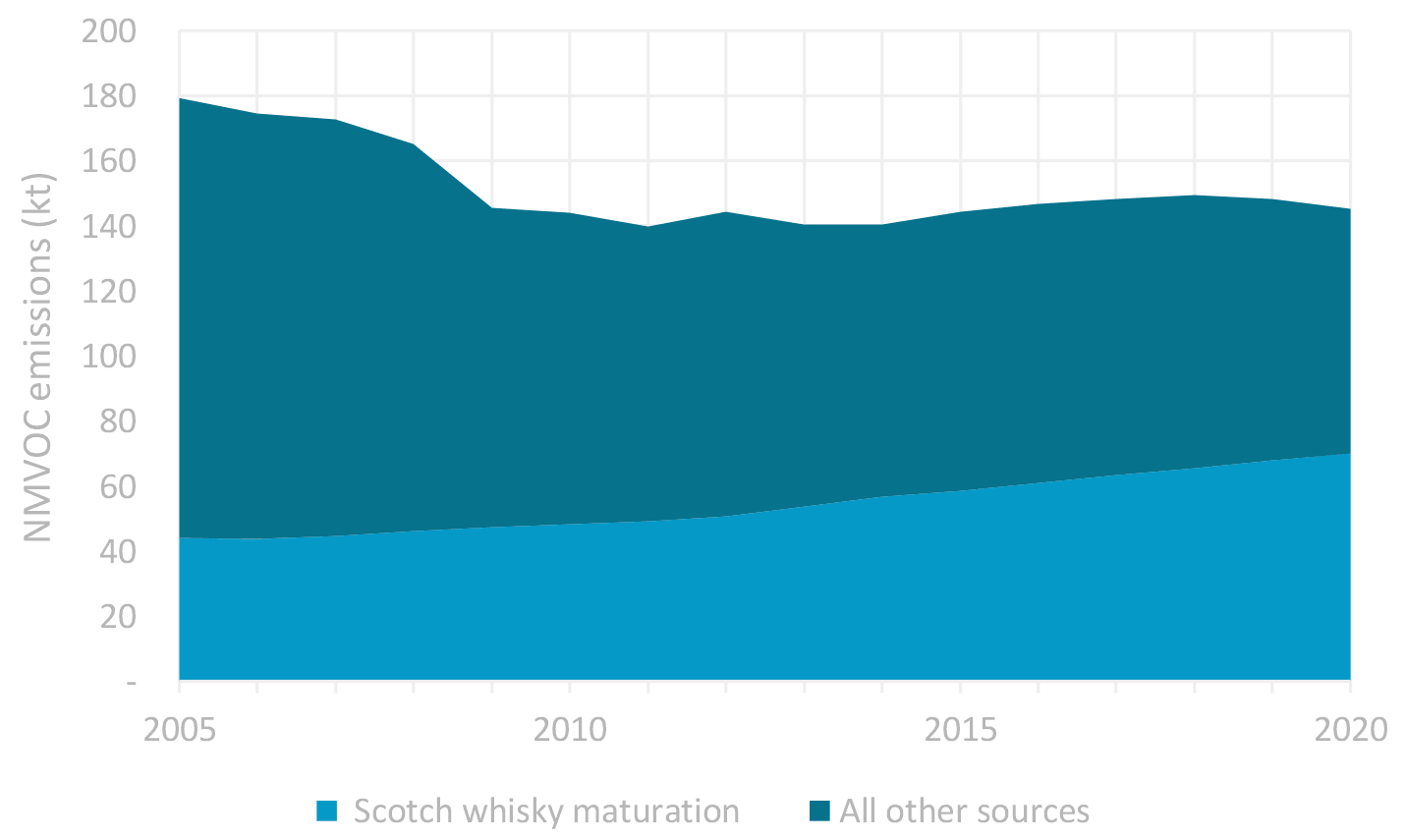 Changes in NMVOC emissions originating from Scotch whisky maturation between 2005 and 2020 as a proportion of total NMVOC emissions.