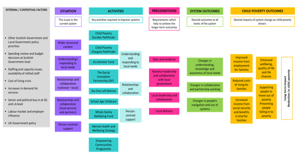 The theory of change for system change in the child poverty context. This model draws together the contextual factors, situation, activities and preconditions to highlight how system outcomes and child poverty outcomes can be reached.
