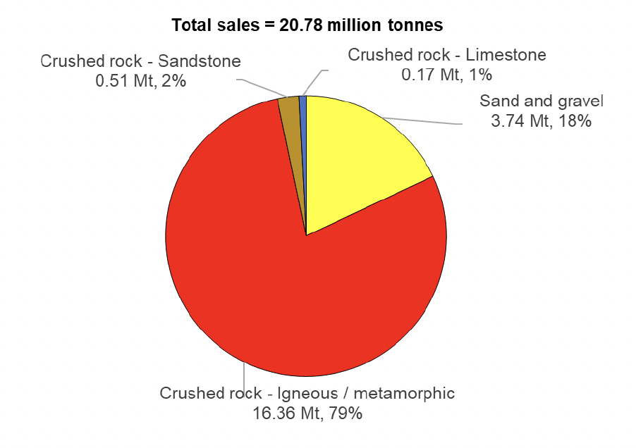 Pie chart showing total sales of primary aggregate produced in Scotland by mineral type 

2% Crushed Rock  Sandstone 0.51 Mt 
1% Crushed Rock Limestone 0.17 Mt 
79% Crushed Rock Igneous/Metamorphic 16.36 Mt 
18 % Sand and Gravel 3.74 Mt