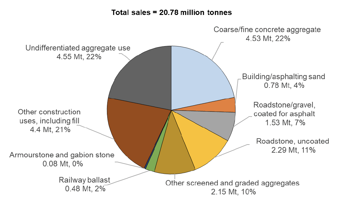 Pie chart showing sales of primary aggregate by end use. 

22% Undifferentiated aggregate use 4.55 Mt 
22% Coarse/fine concrete aggregate 4.53 Mt 
4% Building/asphalting sand 0.78 Mt 
7% Roadstone/gravel coated for asphalt 1.53 Mt 
11% Roadstone, uncoated 2.29 Mt 
10% Other screened and graded aggregate 2.15 Mt 
2% Railway Ballast 0.48 mt 
0% Arourstone and gabion stone 0.08 Mt 
21% Other Construction uses, including fill 4.4 Mt 