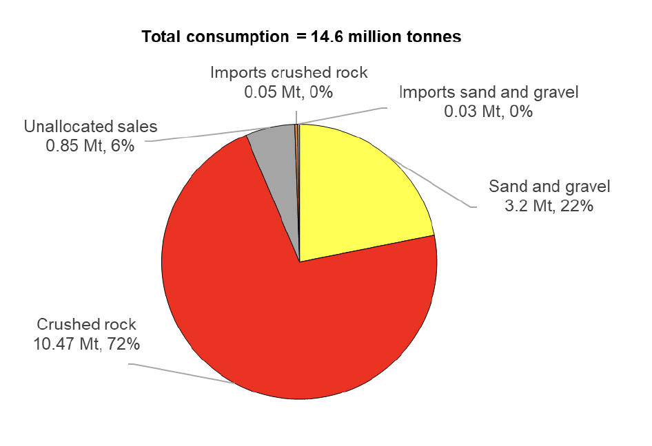 Pie chart showing consumption of primary aggregates in 2019 by Mineral 

Total Consumption 14. 6 Mt 
6% Unallocated sales 0.85 Mt 
0% Imports crushed rock 0.05 Mt 
0% Imports sand and gravel 0.03 Mt 
22% Sand and Gravel 3.2 Mt 
72% Crushed Rock 10.47 Mt 