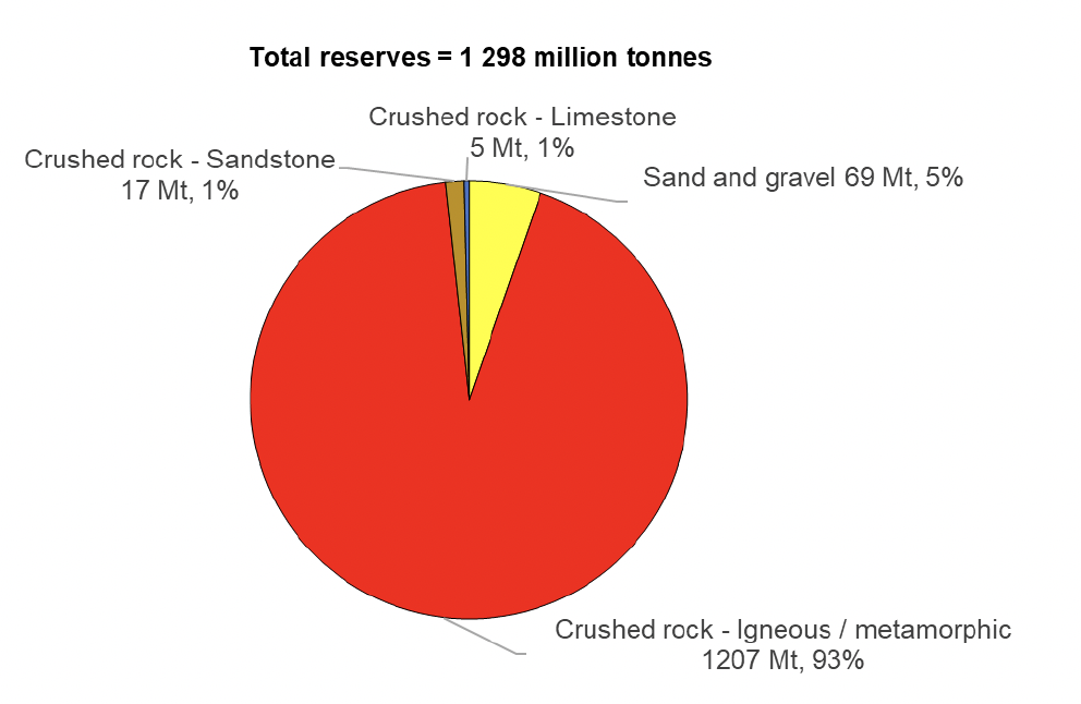 Pie chart showing reserves of primary aggregate in 2019 by mineral 

Total reserves 1298 Mt 
1% Crushed Rock sandstone 17 Mt
1% Crushed rock limestone 5 Mt 
5% Sand and gravel 69 Mt 
93 Crushed rock igneous/metamorphic 93%
