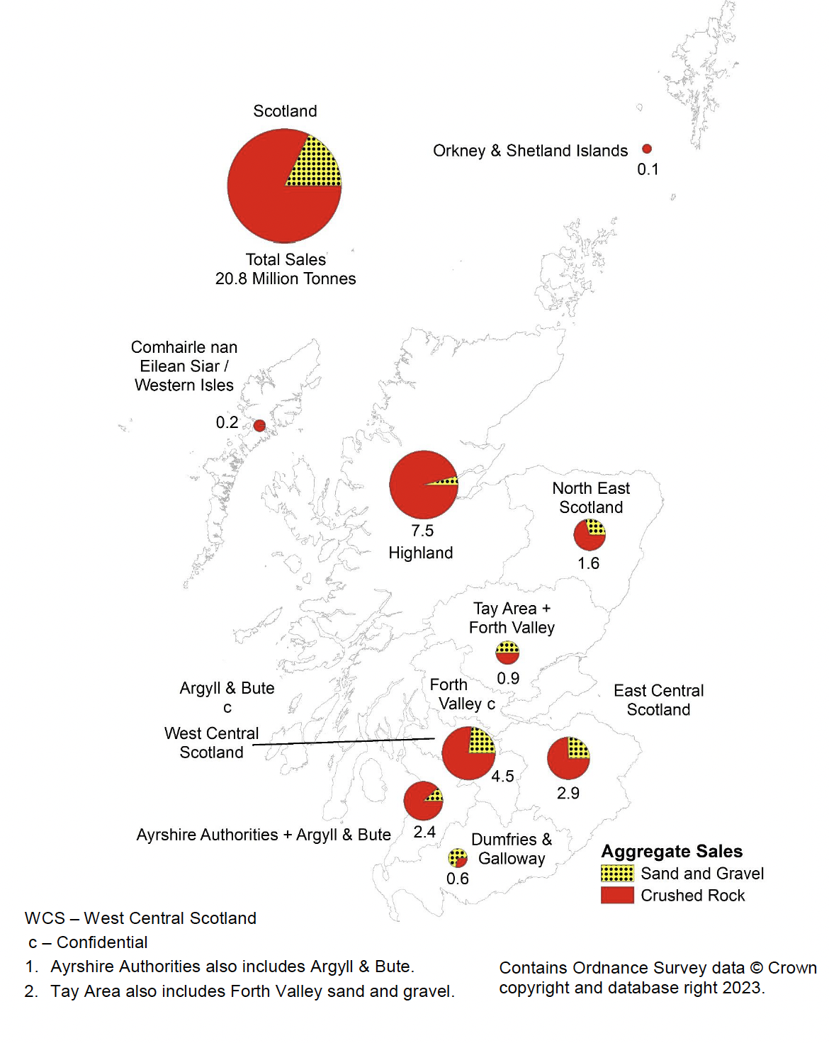 Map showing sales of sand and gravel and crushed rock for primary aggregates 2019 by AM2019 survey region.

Total Sales 20.8 Mt
Orkney and Shetland 0.1 Mt 
Comhairle nan Eilean Siar/Western Isles 0.2 Mt 
Highland 7.5 Mt 
North East Scotland 1.6 Mt 
Tay Area and Forth valley 0.9 Mt 
East Central Scotland 2.9 Mt 
West Central Scotland 4.5 Mt 
Dumfries and Galloway 0.6 Mt 
Ayrshire Authorities and Argyle and   Bute 2.4 Mt.