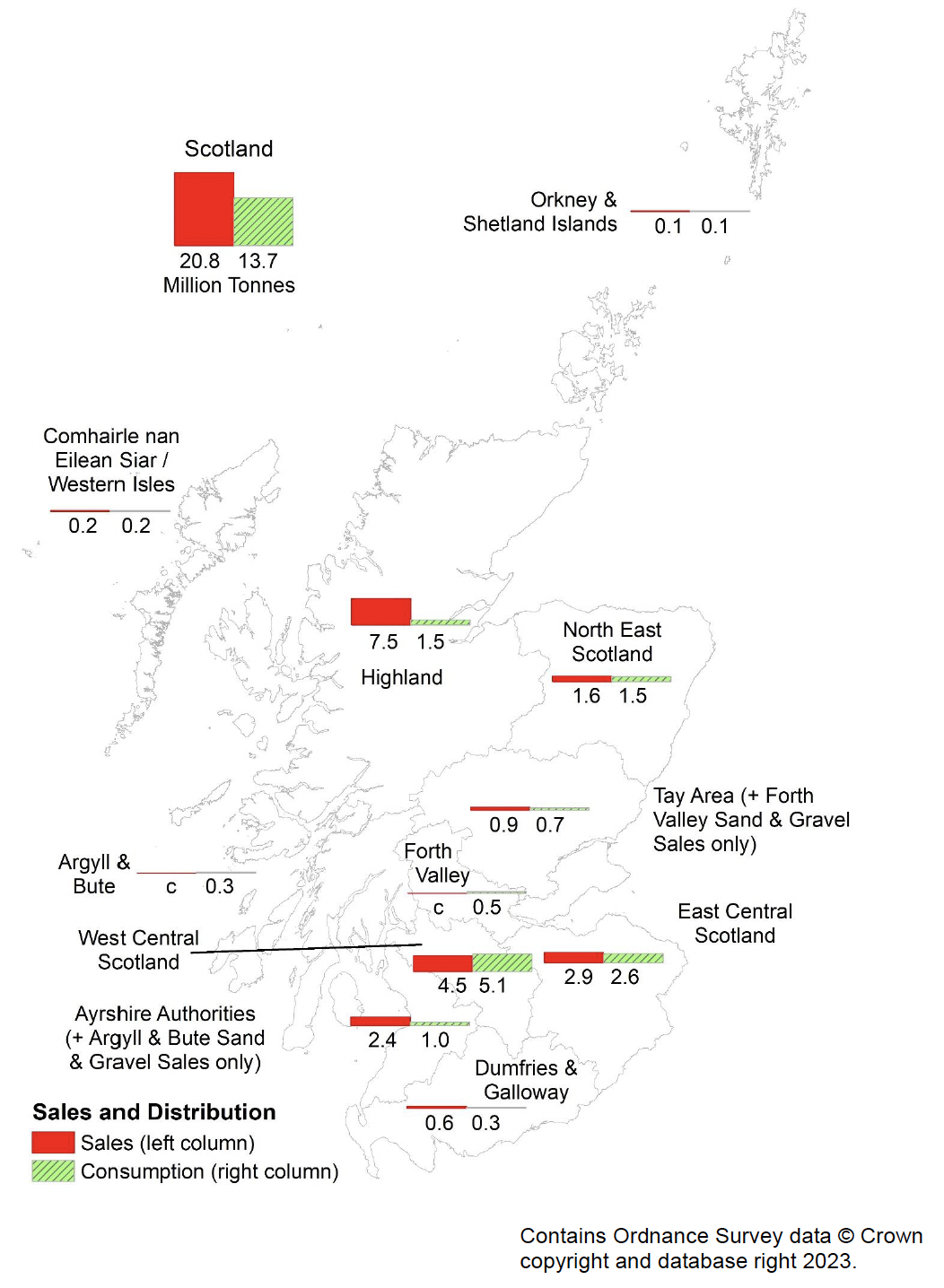 Map showing sales and consumption of  primary aggregate 

Scotland 
Sales 20.8 mt 
Consumption 13.7 mt 

Orkney and Shetland 
Sales 0.1 Mt 
Consumption 0.1 Mt 

Comhairle nan Eilean Siar/ Western Isles 
Sales 0.2 Mt 
Consumption 0.2 Mt 

Highland 
Sales 7.5 Mt 
Consumption 1.5 Mt 

North East Scotland 
Sales 1.6 Mt 
Consumption 1.5 Mt 

Tay Area (and Forth Valley sales only) 
Sales 0.9 Mt 
Consumption 0.7 Mt 

Forth Valley 
Sales - Confidential 
Consumption 0.5 Mt 

East Central Scotland 
Sales 2.9 Mt 
Consumption 2.6 Mt 

West Central Scotland 
Sales 4.5 Mt 
Consumption 5.1 Mt 

Ayrshire Authorities (and Argyll and Bute sales only) 
Sales 2.4 Mt 
Consumption 1.0 Mt 

Dumfries and Galloway 
Sales 0.6 Mt 
Consumption 0.3 Mt 

Argyll and Bute 
Sales confidential 
Consumption 0.5 Mt.