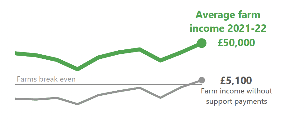 A chart showing average farm income with and without support payments from 2012-13 to 2021-22