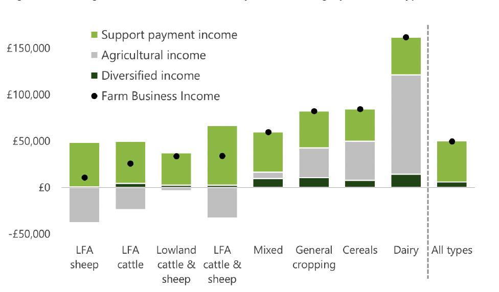 A bar chart showing average farm business income by farm type. 
Farm business income is greatest for the average dairy farm and lowest for the average LFA sheep farm. 
