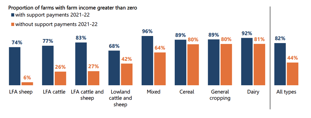 Mixed farms have the highest proportion of farms with farm income greater than zero (96%). Only 6% of LFA sheep farms would have had farm income greater than zero without support payments. 