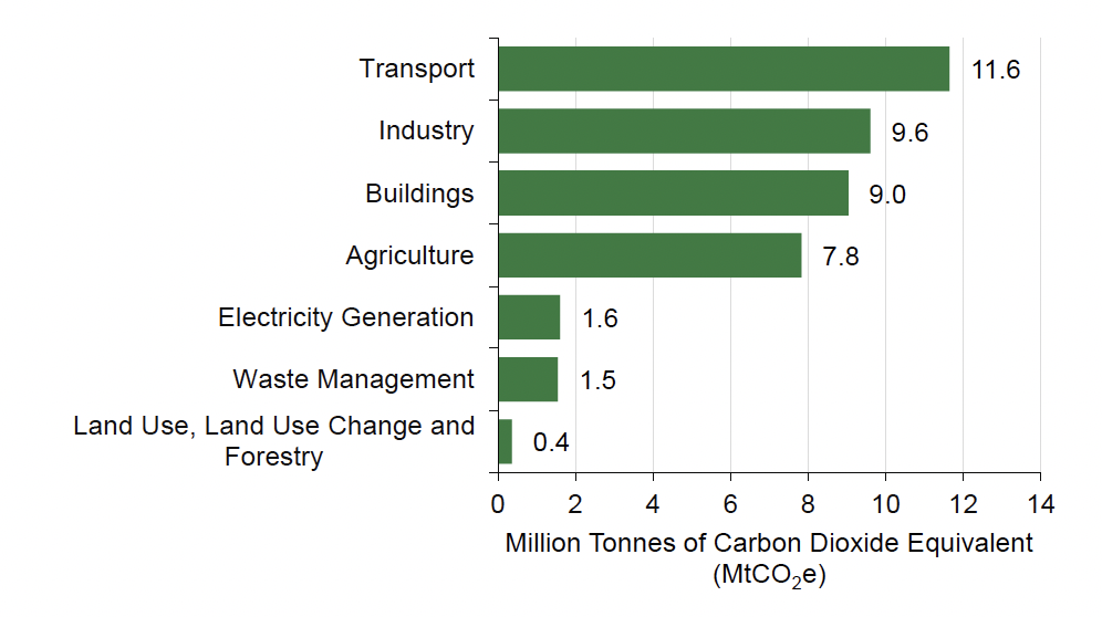 A bar chart displaying emissions by sector in Scotland in 2021. The largest source of emissions is transport, with 11.6 million tonnes of carbon dioxide equivalent. Agriculture's the fourth largest sector of seven, producing 7.8 million tonnes of carbon dioxide equivalent. 