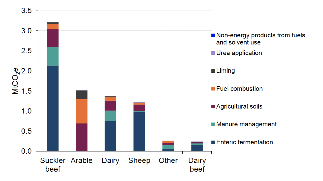 A bar chart showing emissions by agricultural sub-sector and source. The largest amount of emissions comes from suckler beef, followed by arable, dairy, sheep, other and dairy beef. 