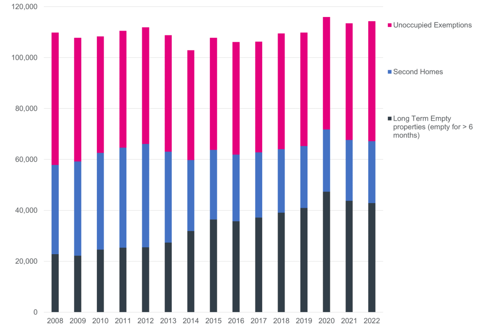 A vertical bar chart showing empty properties in Scotland year to end September, from September 2008 - 2022.