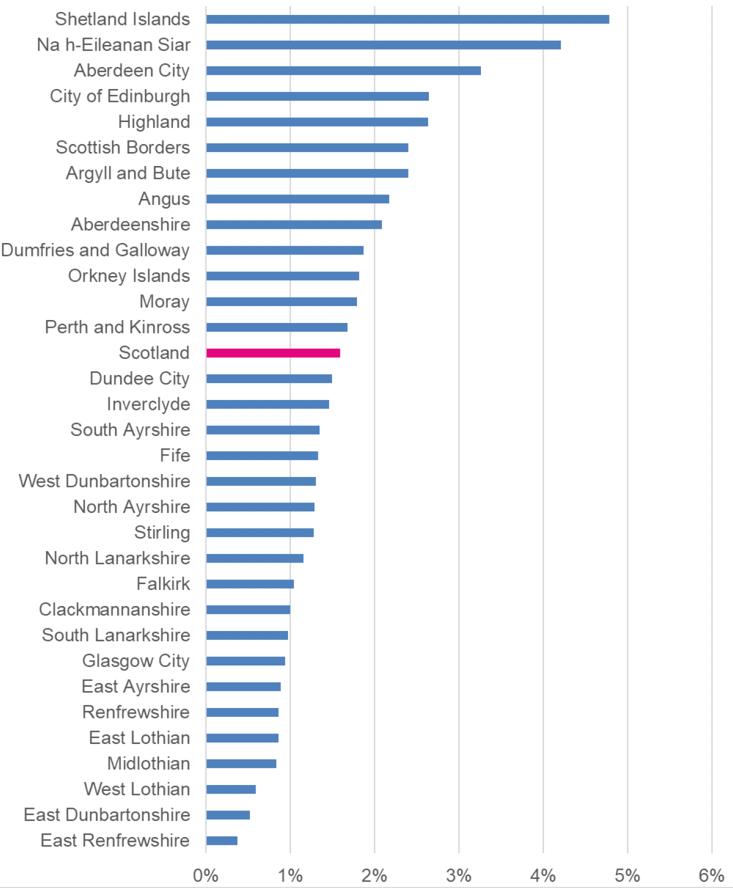 A horizontal bar chart showing the proportion of dwellings that are long-term empty over 6 months in 2022, by local authority. The Shetland Islands have the highest proportion and East Renfrewshire has the lowest.