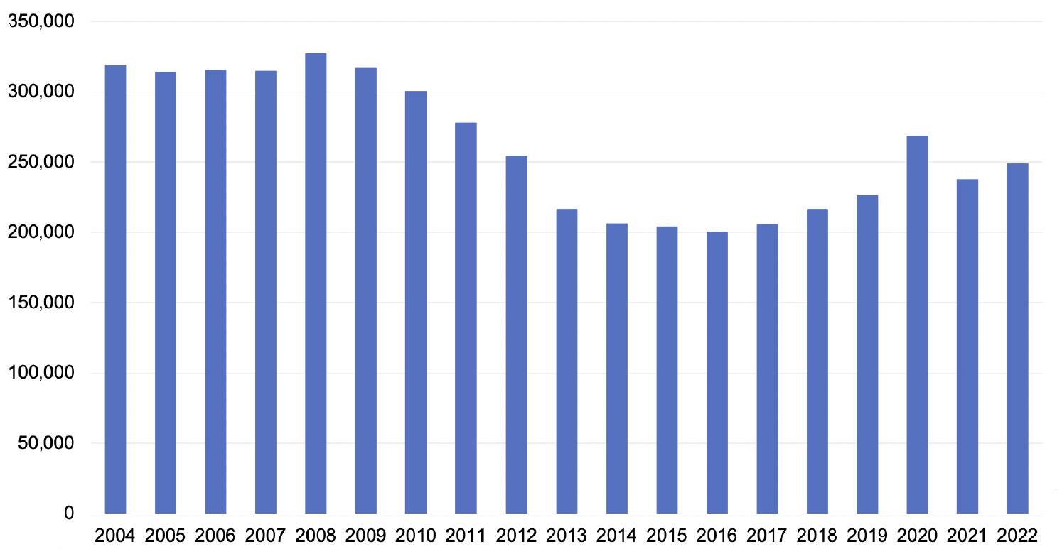 A vertical bar chart showing long-term empty properties in England for the years 2004 to 2022.