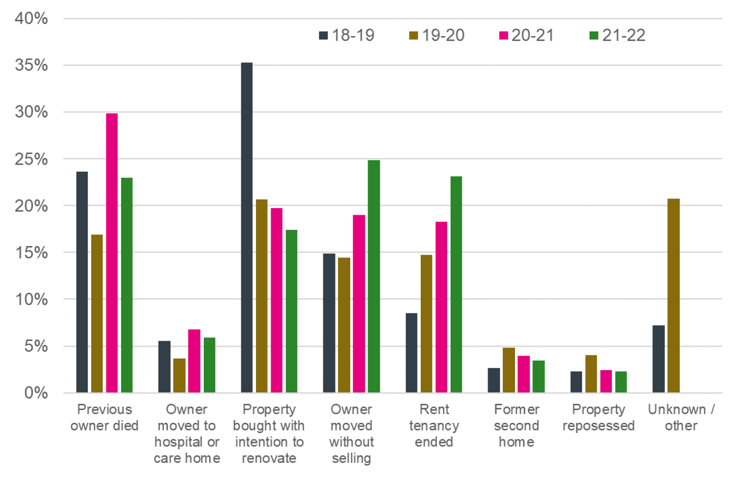 A vertical clustered bar chart showing the reasons why properties become empty for the periods 2018-19, 2019-20, 2020-21 and 2021-22. The chart presents eight different reasons why properties become empty and which proportion  of homes were empty for each reason in a given period.