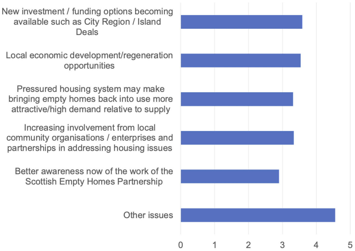 A horizontal bar chart showing positive factors that help bring homes back into use. The factors are scored from 1 = no impact at all to 5 = a significant impact. The chart presents the average score for each factor, with new investment / funding options receiving the highest score and better awareness of the Scottish Empty Homes Partnership scoring the lowest.