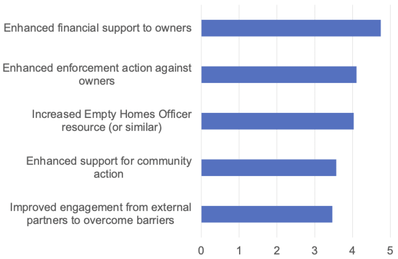 A horizontal bar chart showing future interventions needed to bring empty homes back into use. The factors are scored from 1 = not an issue to 5 = a significant issue. The chart presents the average score for each of the five factors, with financial support receiving the highest average score and improved engagement from external partners scoring the lowest.