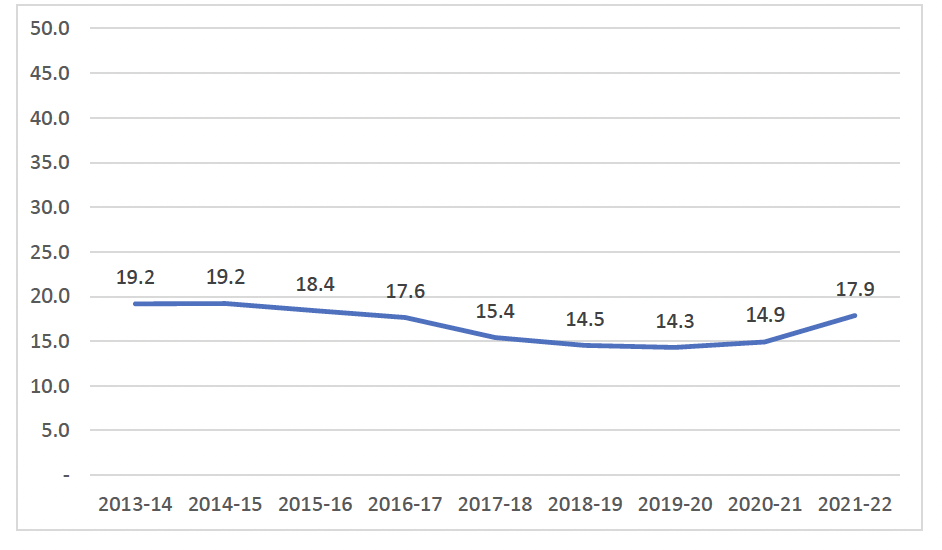 A line graph showing percentage of children reported as having a developmental concern at their 27-30 month review between 2013-14 and 2021-22. The highest percentages are 19.2 in 2013-14 and 2014-15 and the lowest is 14.3 in 2019-20