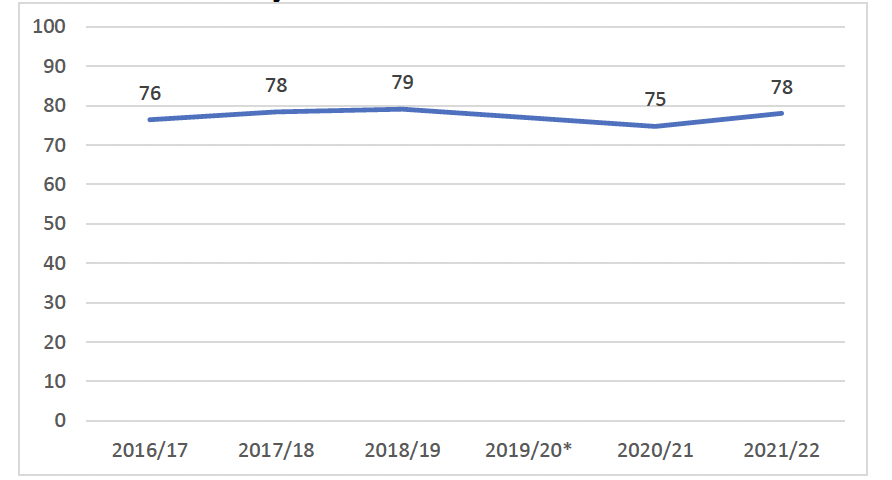 a line graph Percentage of P1, P4 and P7 pupils combined achieving expected CfE levels in numeracy between 2016/17 and 2021/22. Percentages fluctuate between 75% and 79%.