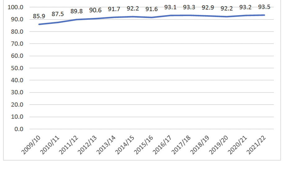 A line graph showing the percentage of school leavers in positive follow-up destinations between 2009/10 and 2021/22. Percentages show a slight upwards trajectory at very high levels above 90%.